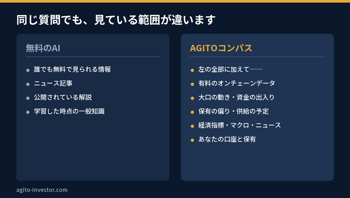 無料のAIとAGITOコンパスが見ている範囲の違い